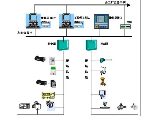 常見九大現(xiàn)場總線全解析 連接工業(yè)控制與網(wǎng)絡信息技術的橋梁