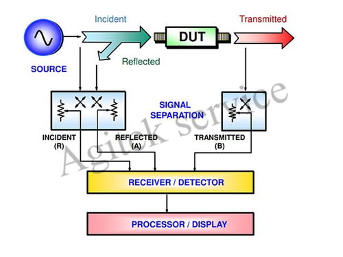 矢量網(wǎng)絡分析儀的關鍵技術指標及其在網(wǎng)絡信息技術中的應用